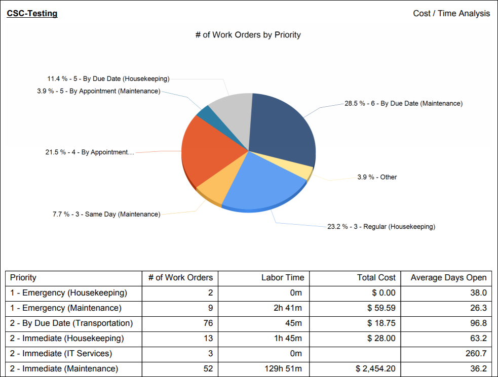 Cost/ Time Analysis